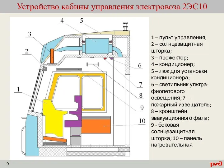 1 – пульт управления; 2 – солнцезащитная шторка; 3 –