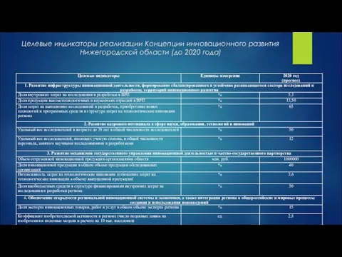 Целевые индикаторы реализации Концепции инновационного развития Нижегородской области (до 2020 года)