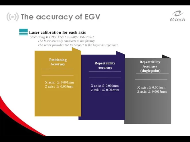 The accuracy of EGV Laser calibration for each axis （According
