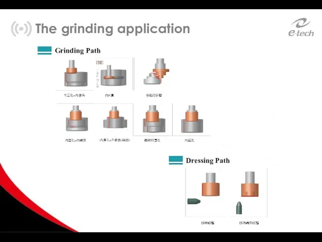 Grinding Path Dressing Path The grinding application