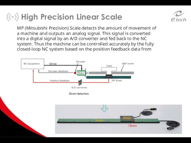 MP (Mitsubishi Precision) Scale detects the amount of movement of