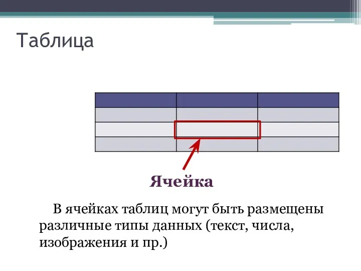 Таблица Ячейка В ячейках таблиц могут быть размещены различные типы данных (текст, числа, изображения и пр.)