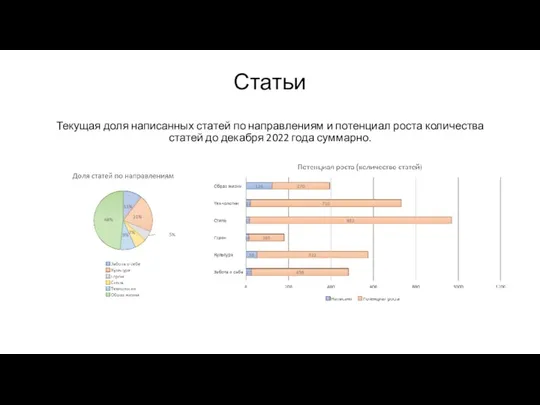 Статьи Текущая доля написанных статей по направлениям и потенциал роста