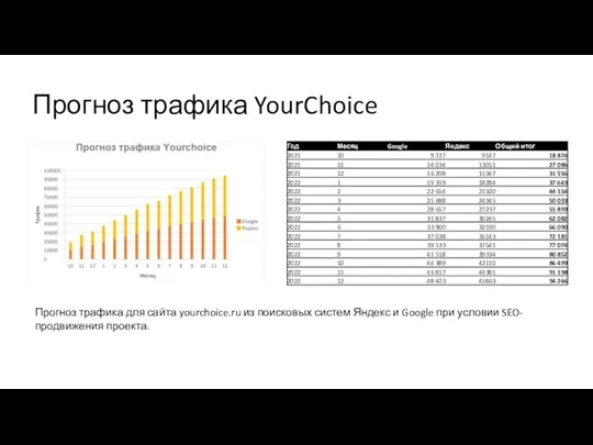 Прогноз трафика YourChoice Прогноз трафика для сайта yourchoice.ru из поисковых