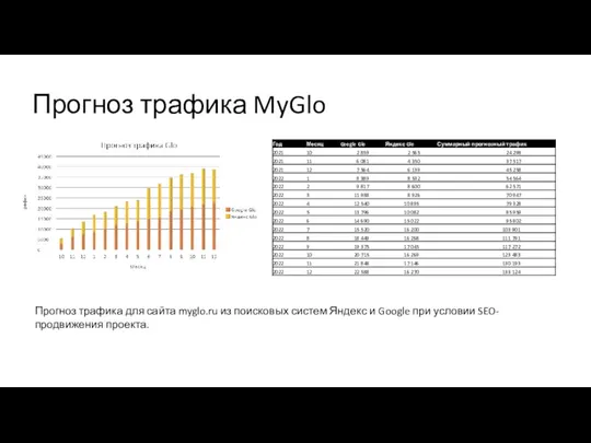 Прогноз трафика MyGlo Прогноз трафика для сайта myglo.ru из поисковых