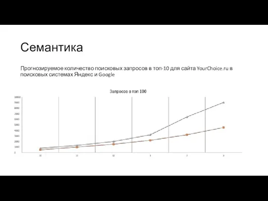 Прогнозируемое количество поисковых запросов в топ-10 для сайта YourChoice.ru в поисковых системах Яндекс и Google Семантика