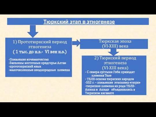 1) Прототюркский период этногенеза ( 1 тыс. до н.э.- VI