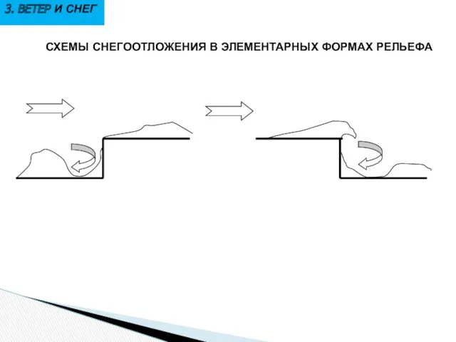 3. ВЕТЕР И СНЕГ СХЕМЫ СНЕГООТЛОЖЕНИЯ В ЭЛЕМЕНТАРНЫХ ФОРМАХ РЕЛЬЕФА