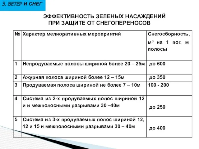 3. ВЕТЕР И СНЕГ ЭФФЕКТИВНОСТЬ ЗЕЛЕНЫХ НАСАЖДЕНИЙ ПРИ ЗАЩИТЕ ОТ СНЕГОПЕРЕНОСОВ