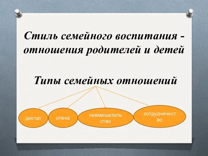 Стиль семейного воспитания - отношения родителей и детей Типы семейных отношений диктат опека невмешательство сотрудничество