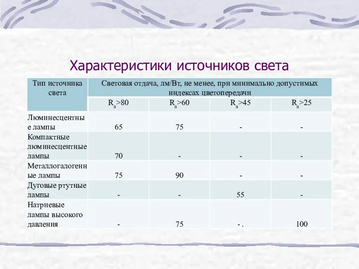 Характеристики источников света