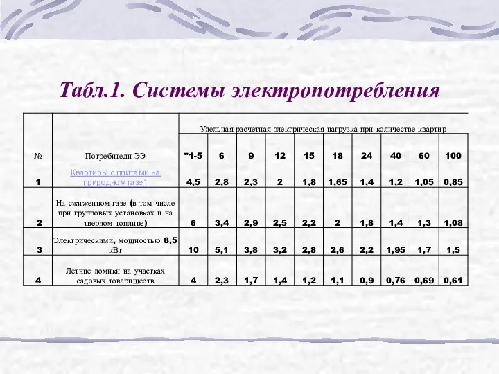 Табл.1. Системы электропотребления