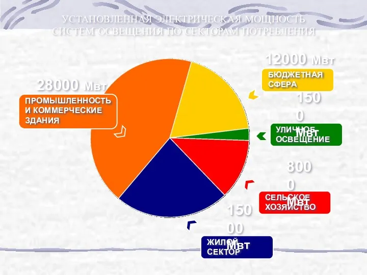 УСТАНОВЛЕННАЯ ЭЛЕКТРИЧЕСКАЯ МОЩНОСТЬ СИСТЕМ ОСВЕЩЕНИЯ ПО СЕКТОРАМ ПОТРЕБЛЕНИЯ ПРОМЫШЛЕННОСТЬ И