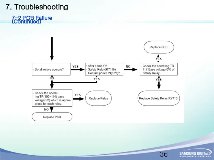 7. Troubleshooting 7-2 PCB Failure (Continued)