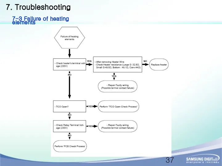 7. Troubleshooting 7-3 Failure of heating elements