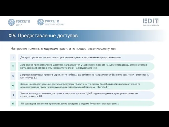 XIV. Предоставление доступов На проекте приняты следующие правила по предоставлению