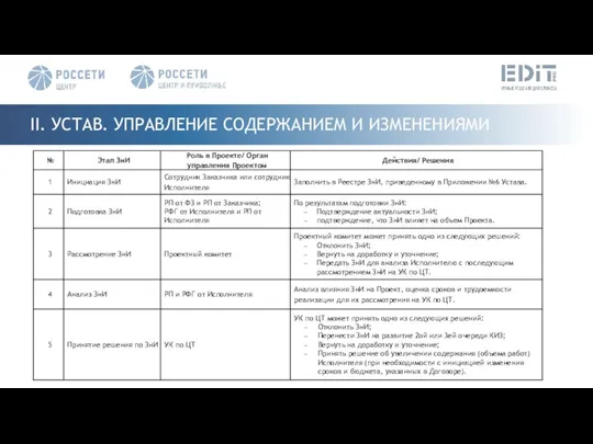 II. УСТАВ. УПРАВЛЕНИЕ СОДЕРЖАНИЕМ И ИЗМЕНЕНИЯМИ