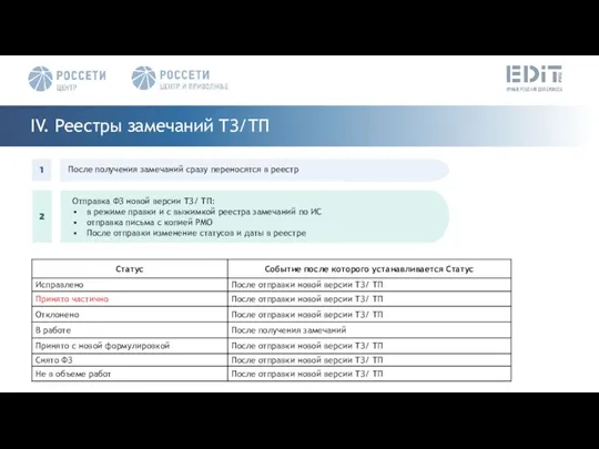 IV. Реестры замечаний ТЗ/ТП 1 После получения замечаний сразу переносятся