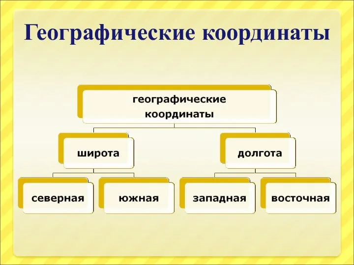 Географические координаты