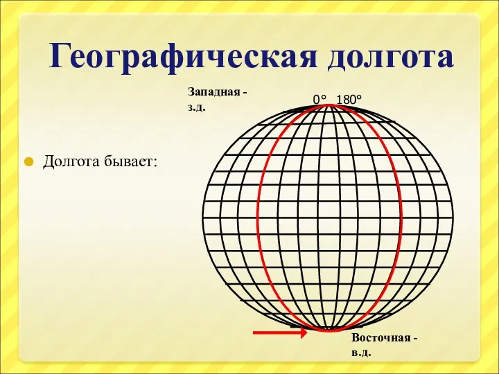 Географическая долгота Долгота бывает: Западная - з.д. Восточная - в.д. 0° 180°