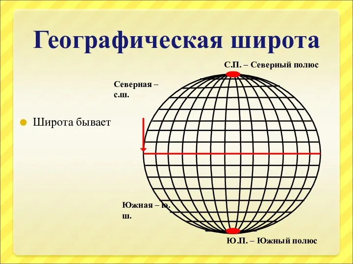 Географическая широта Широта бывает Северная – с.ш. Южная – ю.ш.