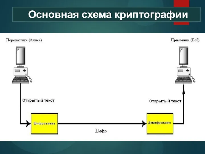 Основная схема криптографии