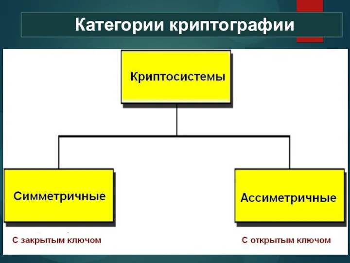 Категории криптографии