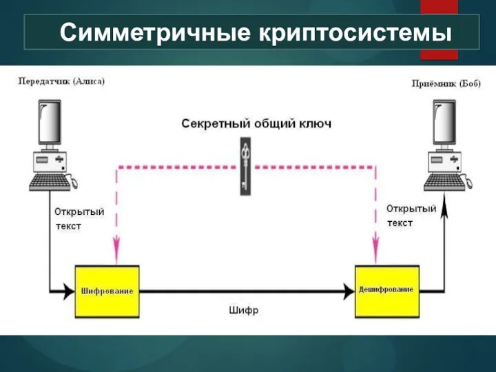 Симметричные криптосистемы