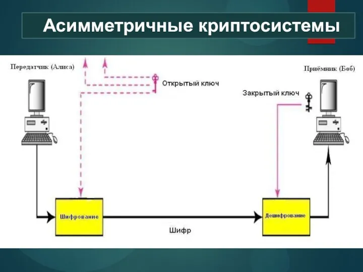 Асимметричные криптосистемы