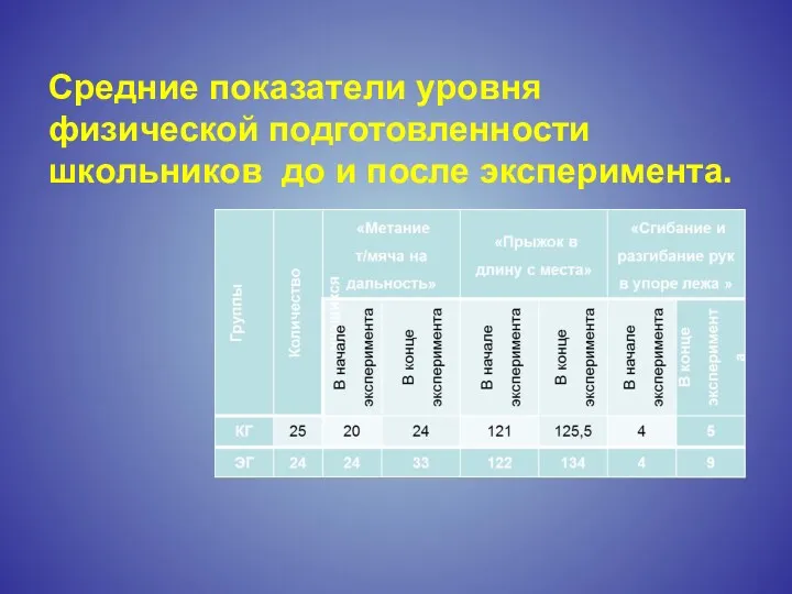 Средние показатели уровня физической подготовленности школьников до и после эксперимента.