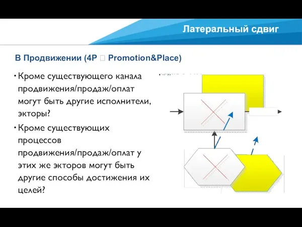 Латеральный сдвиг В Продвижении (4P ? Promotion&Place) Кроме существующего канала