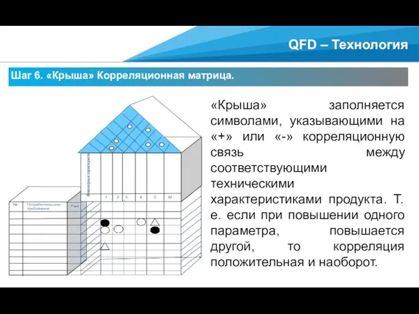 Шаг 6. «Крыша» Корреляционная матрица. QFD – Технология «Крыша» заполняется