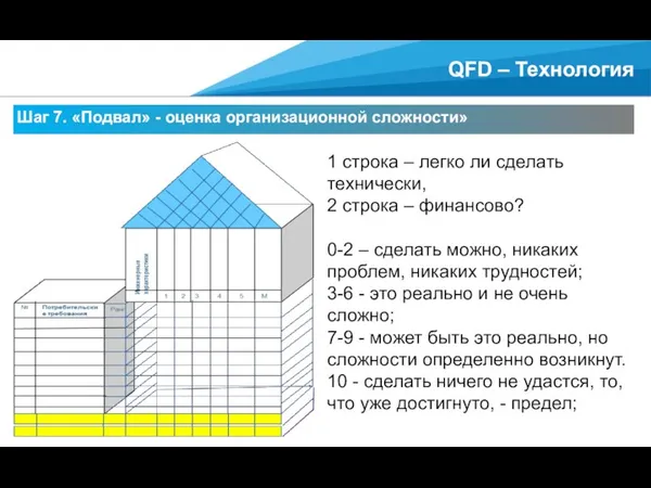 Шаг 7. «Подвал» - оценка организационной сложности» QFD – Технология