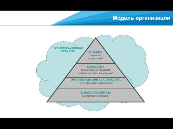 Модель организации МИССИЯ Зачем мы существуем? СТРАТЕГИЯ Каким образом компания