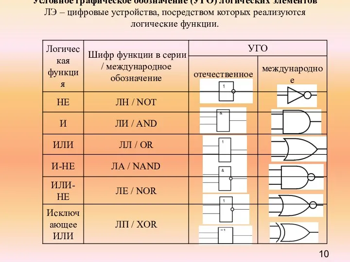 Условное графическое обозначение (УГО) логических элементов ЛЭ – цифровые устройства, посредством которых реализуются логические функции.