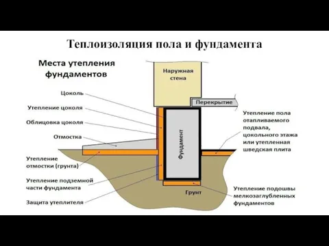 Теплоизоляция пола и фундамента