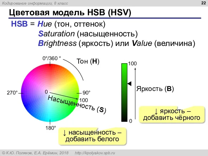 Цветовая модель HSB (HSV) HSB = Hue (тон, оттенок) Saturation