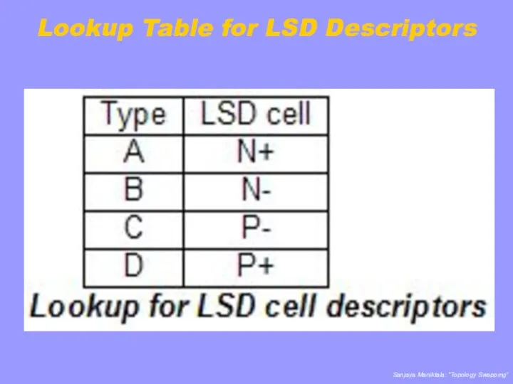 Lookup Table for LSD Descriptors