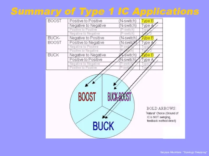 Summary of Type 1 IC Applications