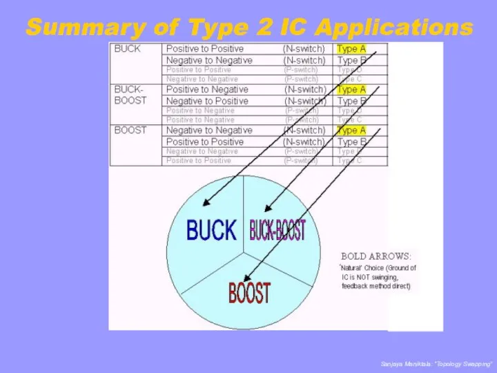 Summary of Type 2 IC Applications
