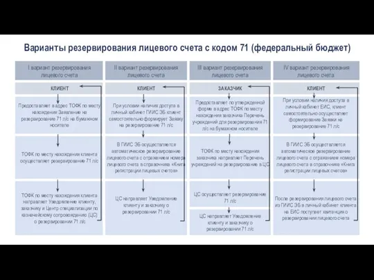 Варианты резервирования лицевого счета с кодом 71 (федеральный бюджет)