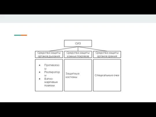 СИЗ Средства защиты органов дыхания Средства защиты кожных покровов Средства