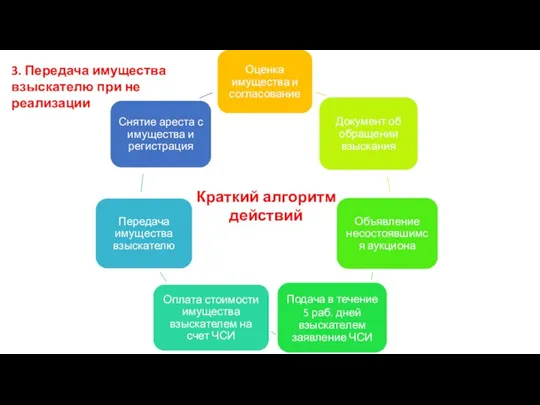 Краткий алгоритм действий 3. Передача имущества взыскателю при не реализации