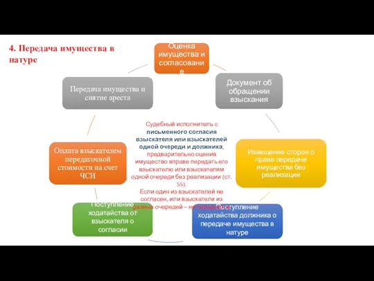 4. Передача имущества в натуре Судебный исполнитель с письменного согласия