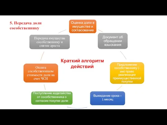 5. Передача доли сособственнику Краткий алгоритм действий