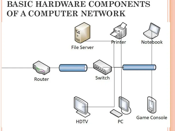 BASIC HARDWARE COMPONENTS OF A COMPUTER NETWORK