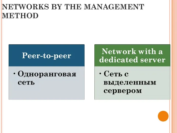 NETWORKS BY THE MANAGEMENT METHOD