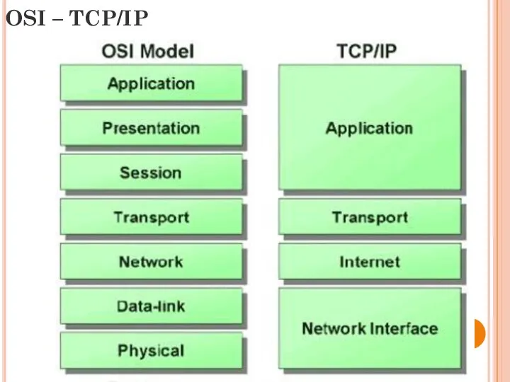 OSI – TCP/IP