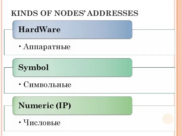 KINDS OF NODES’ ADDRESSES