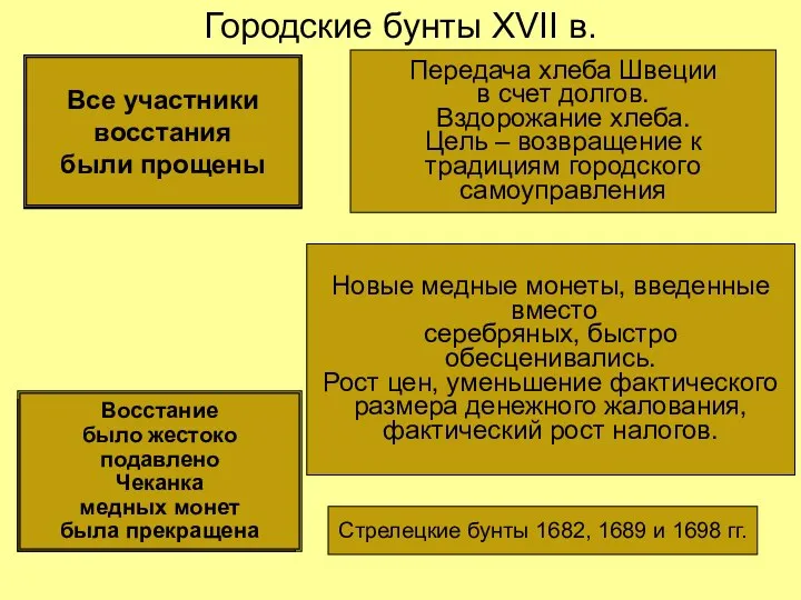 Городские бунты XVII в. Хлебные бунты 1650 г. в Новгороде